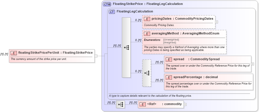 XSD Diagram of floatingStrikePricePerUnit in schema fpml-com-5-10_xsd3 (Financial products Markup Language (FpML®))