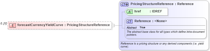 XSD Diagram of forecastCurrencyYieldCurve in schema fpml-mktenv-5-10_xsd1 (Financial products Markup Language (FpML®))