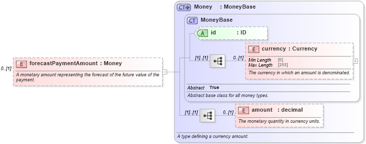XSD Diagram of forecastPaymentAmount in schema fpml-ird-5-10_xsd3 (Financial products Markup Language (FpML®))