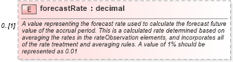XSD Diagram of forecastRate in schema fpml-ird-5-10_xsd (Financial products Markup Language (FpML®))