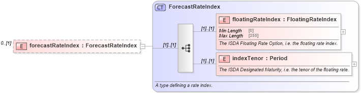 XSD Diagram of forecastRateIndex in schema fpml-mktenv-5-10_xsd (Financial products Markup Language (FpML®))