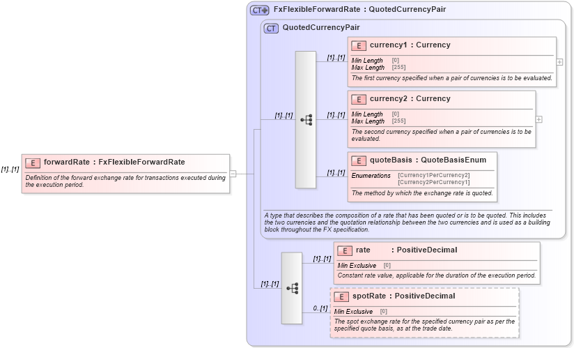 XSD Diagram of forwardRate in schema fpml-fx-5-10_xsd (Financial products Markup Language (FpML®))
