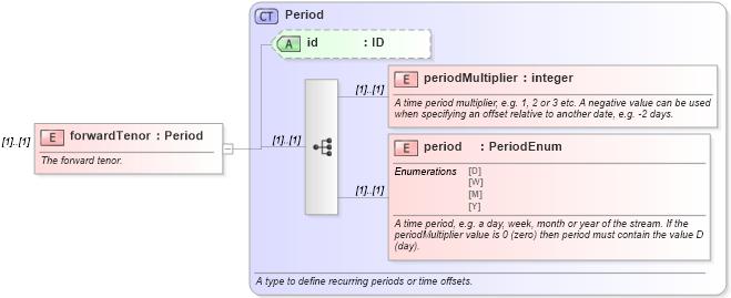 XSD Diagram of forwardTenor in schema fpml-ird-5-10_xsd1 (Financial products Markup Language (FpML®))
