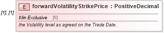 XSD Diagram of forwardVolatilityStrikePrice in schema fpml-fx-5-10_xsd (Financial products Markup Language (FpML®))