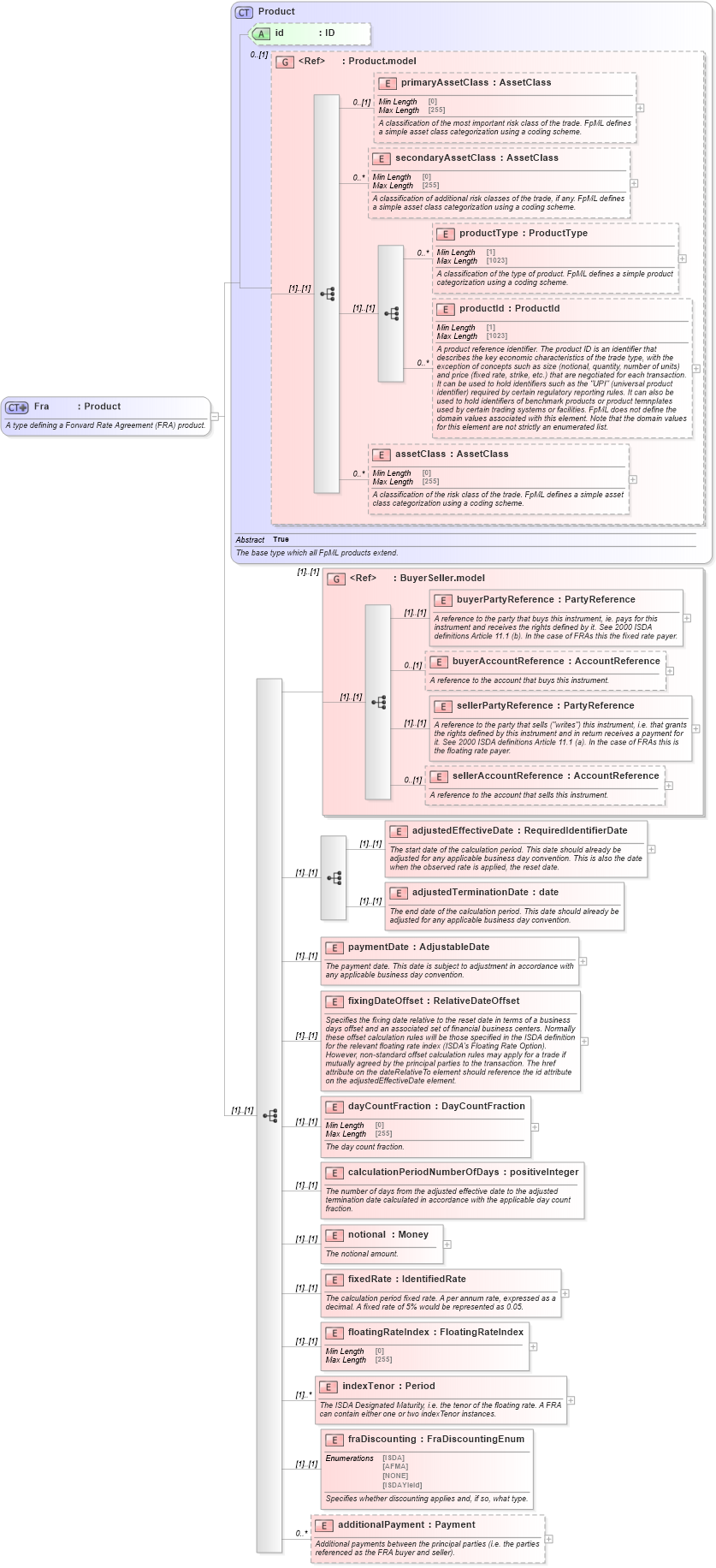 XSD Diagram of Fra in schema fpml-ird-5-10_xsd (Financial products Markup Language (FpML®))