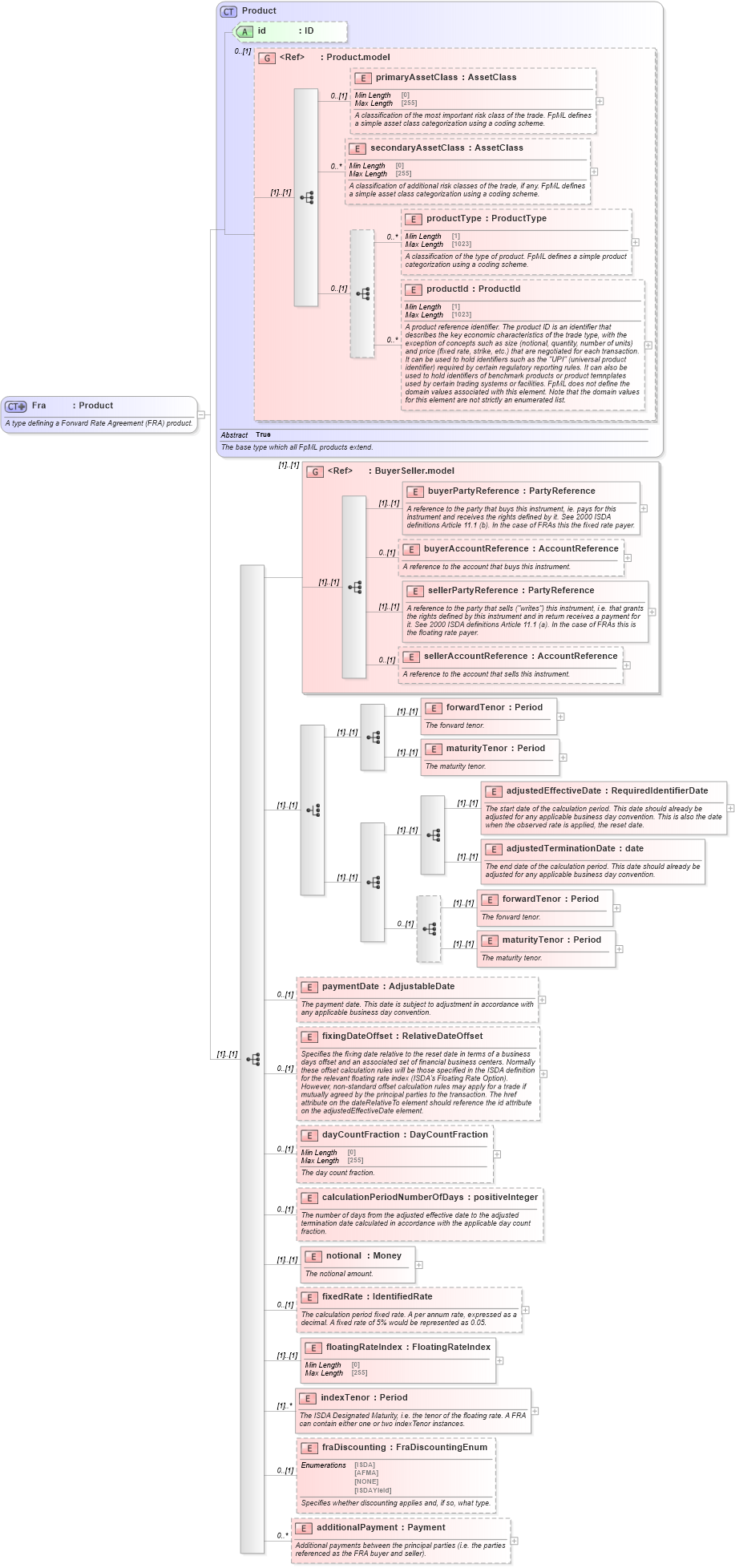 XSD Diagram of Fra in schema fpml-ird-5-10_xsd1 (Financial products Markup Language (FpML®))