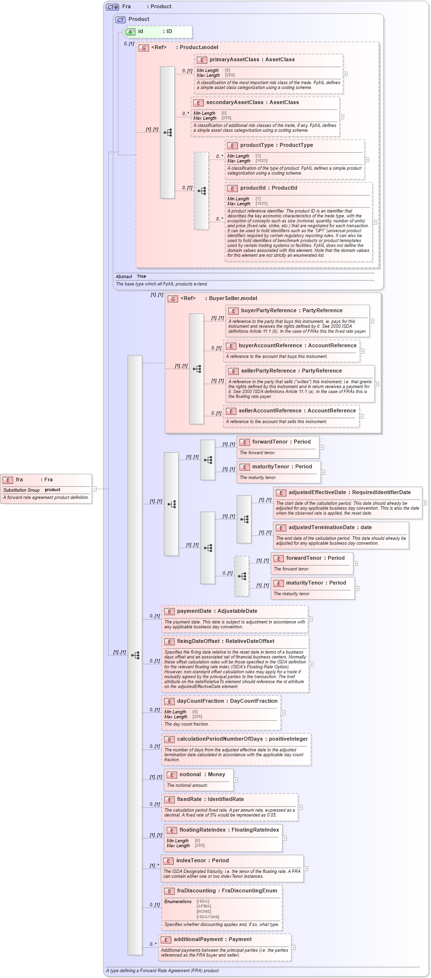 XSD Diagram of fra in schema fpml-ird-5-10_xsd1 (Financial products Markup Language (FpML®))