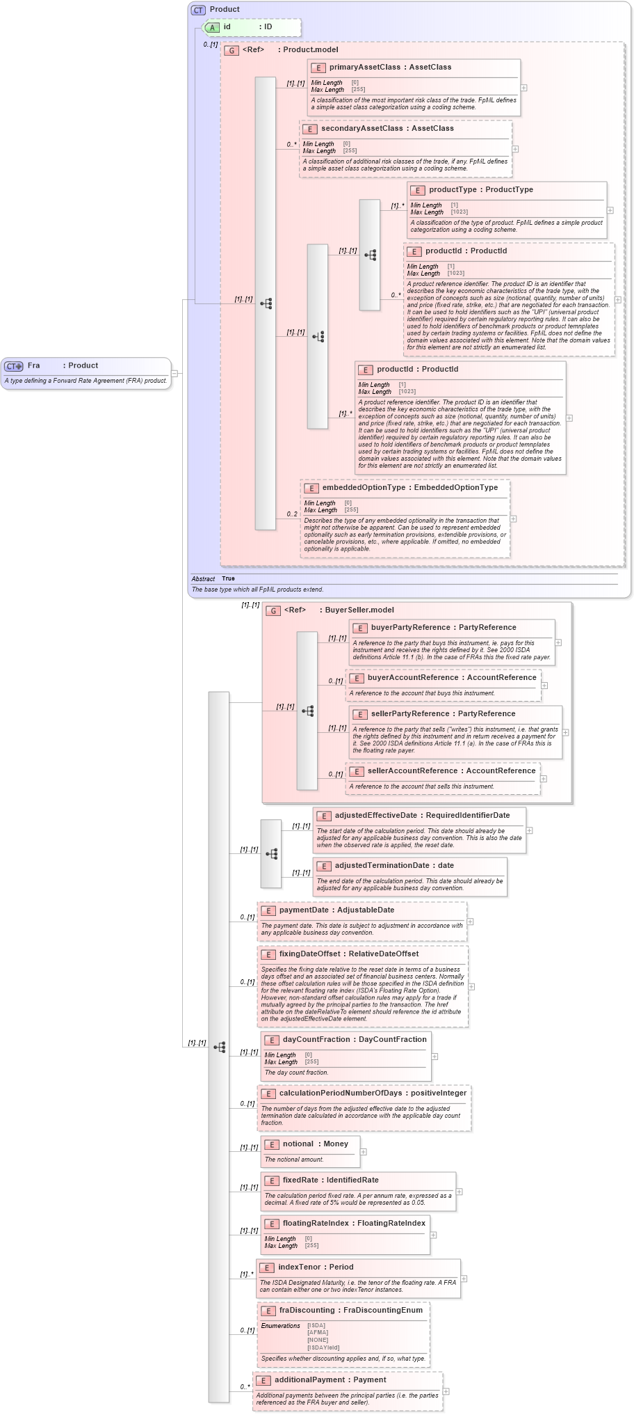 XSD Diagram of Fra in schema fpml-ird-5-10_xsd2 (Financial products Markup Language (FpML®))