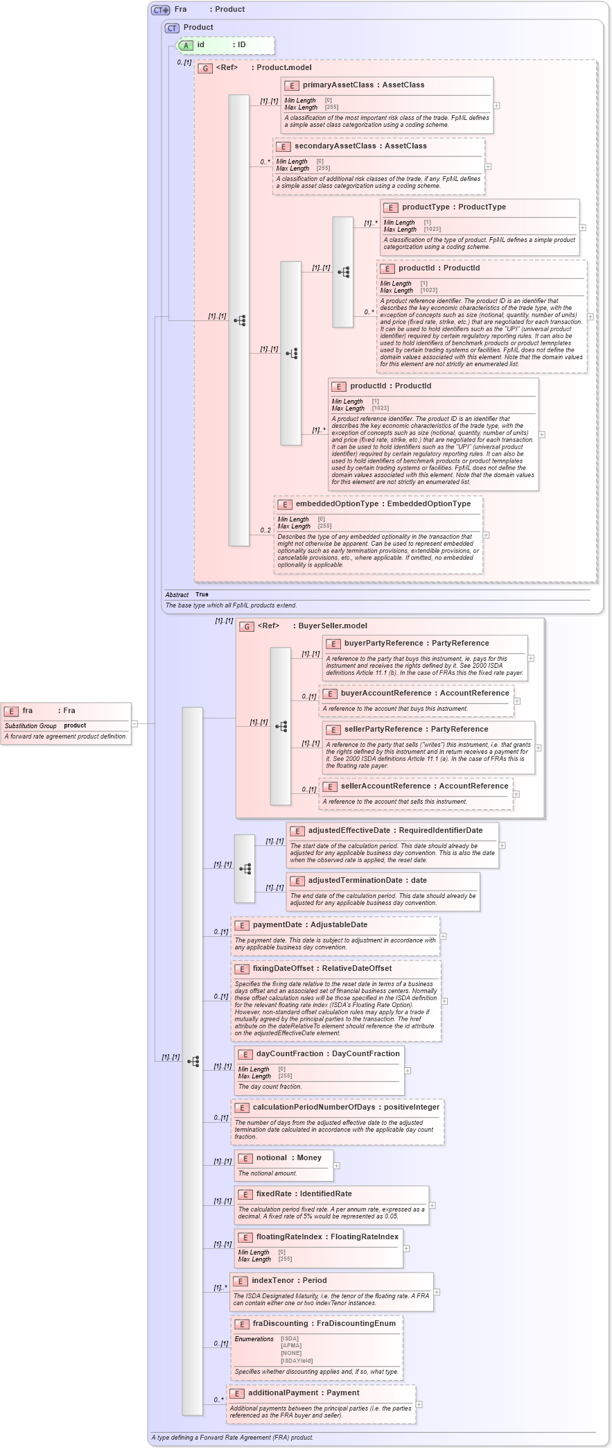 XSD Diagram of fra in schema fpml-ird-5-10_xsd2 (Financial products Markup Language (FpML®))