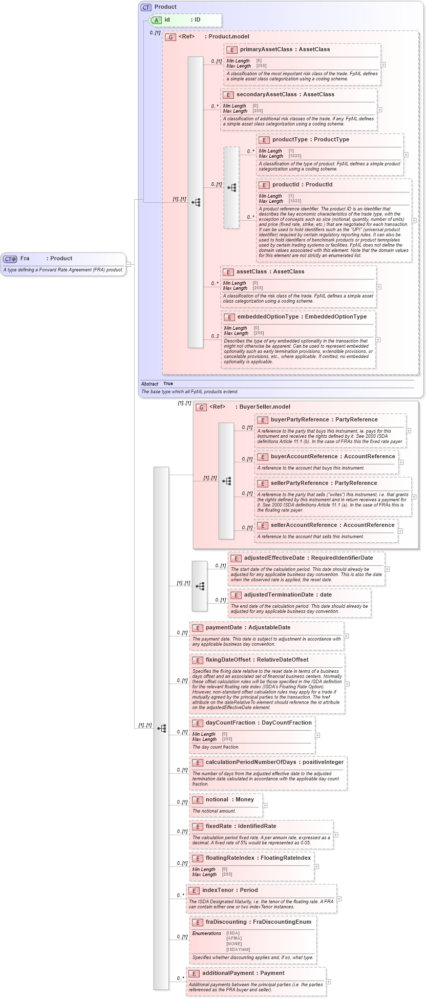 XSD Diagram of Fra in schema fpml-ird-5-10_xsd3 (Financial products Markup Language (FpML®))