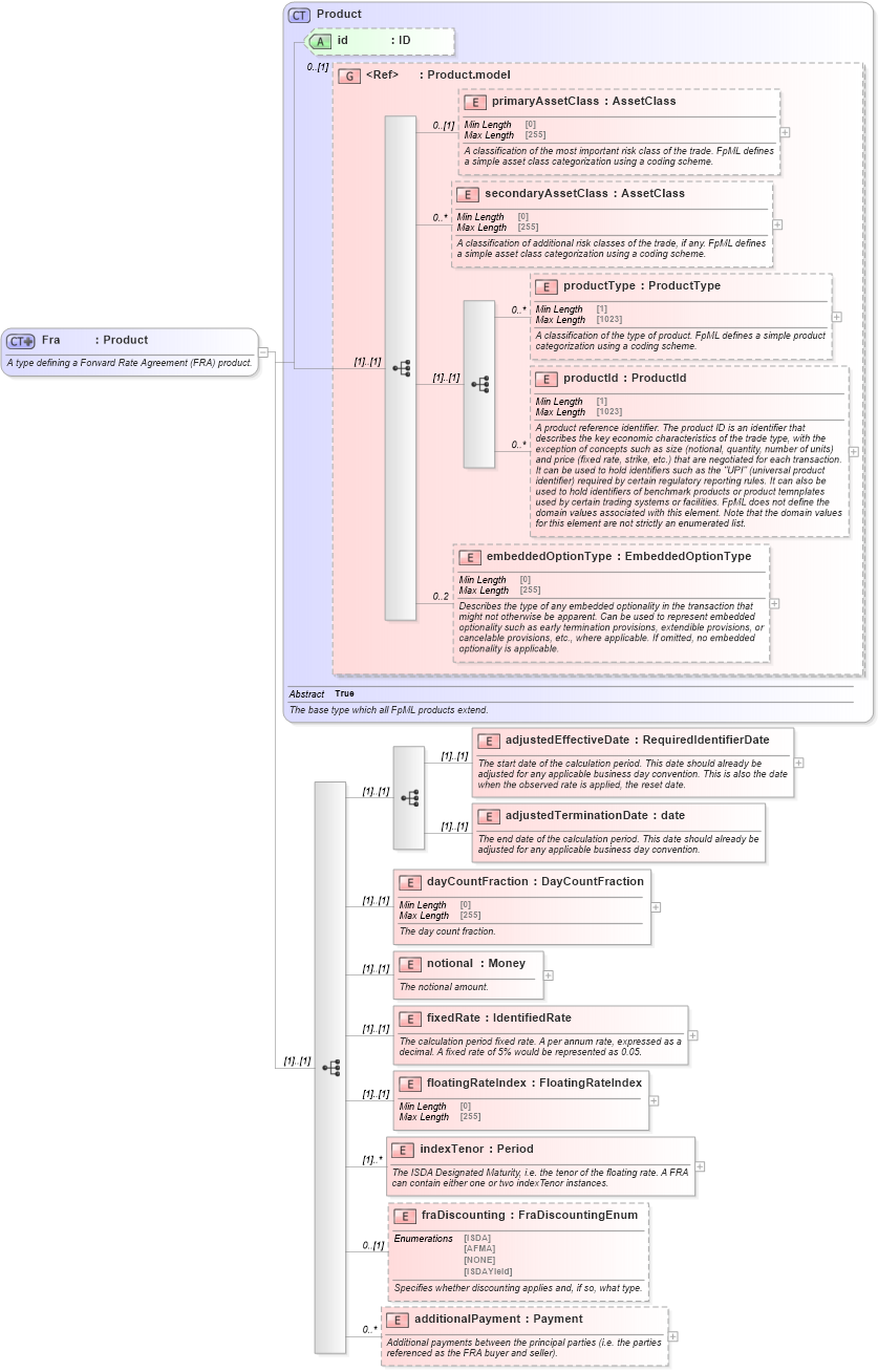 XSD Diagram of Fra in schema fpml-ird-5-10_xsd4 (Financial products Markup Language (FpML®))