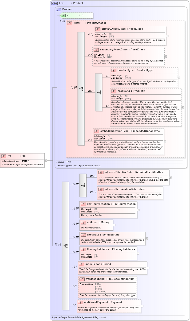 XSD Diagram of fra in schema fpml-ird-5-10_xsd4 (Financial products Markup Language (FpML®))