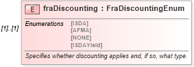 XSD Diagram of fraDiscounting in schema fpml-ird-5-10_xsd (Financial products Markup Language (FpML®))
