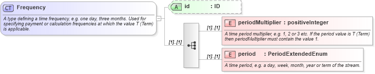 XSD Diagram of Frequency in schema fpml-shared-5-10_xsd (Financial products Markup Language (FpML®))