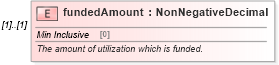 XSD Diagram of fundedAmount in schema fpml-loan-5-10_xsd (Financial products Markup Language (FpML®))