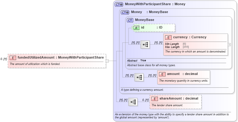 XSD Diagram of fundedUtilizedAmount in schema fpml-loan-5-10_xsd (Financial products Markup Language (FpML®))