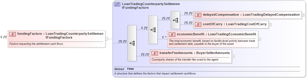 XSD Diagram of fundingFactors in schema fpml-loan-5-10_xsd (Financial products Markup Language (FpML®))