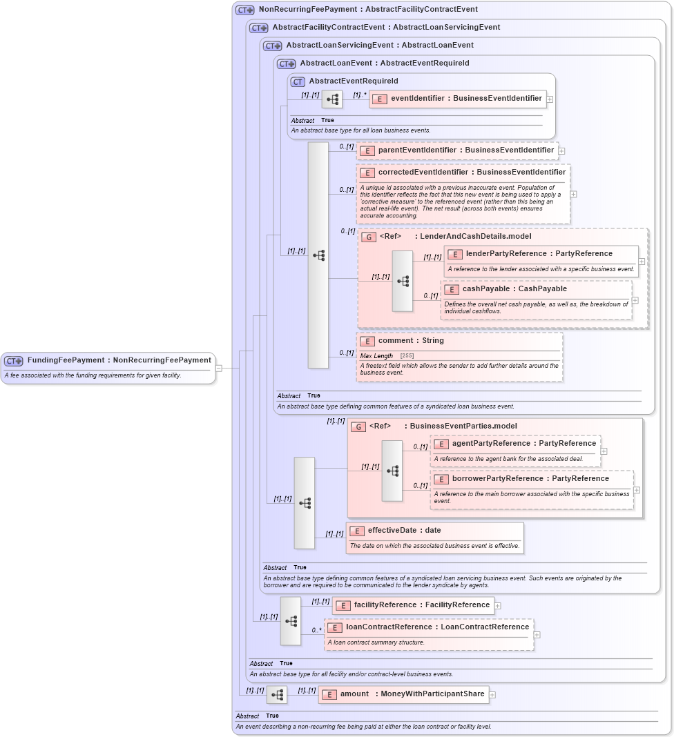 XSD Diagram of FundingFeePayment in schema fpml-loan-5-10_xsd (Financial products Markup Language (FpML®))