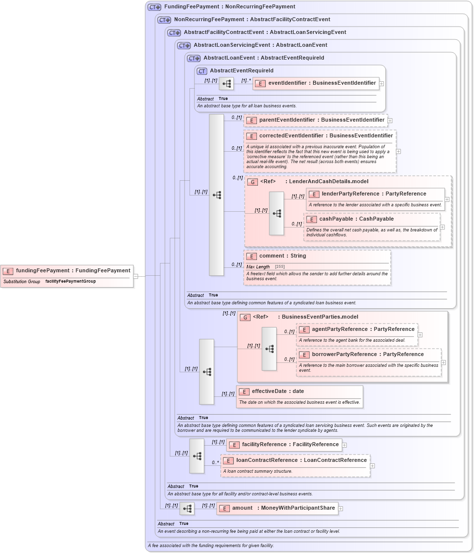 XSD Diagram of fundingFeePayment in schema fpml-loan-5-10_xsd (Financial products Markup Language (FpML®))