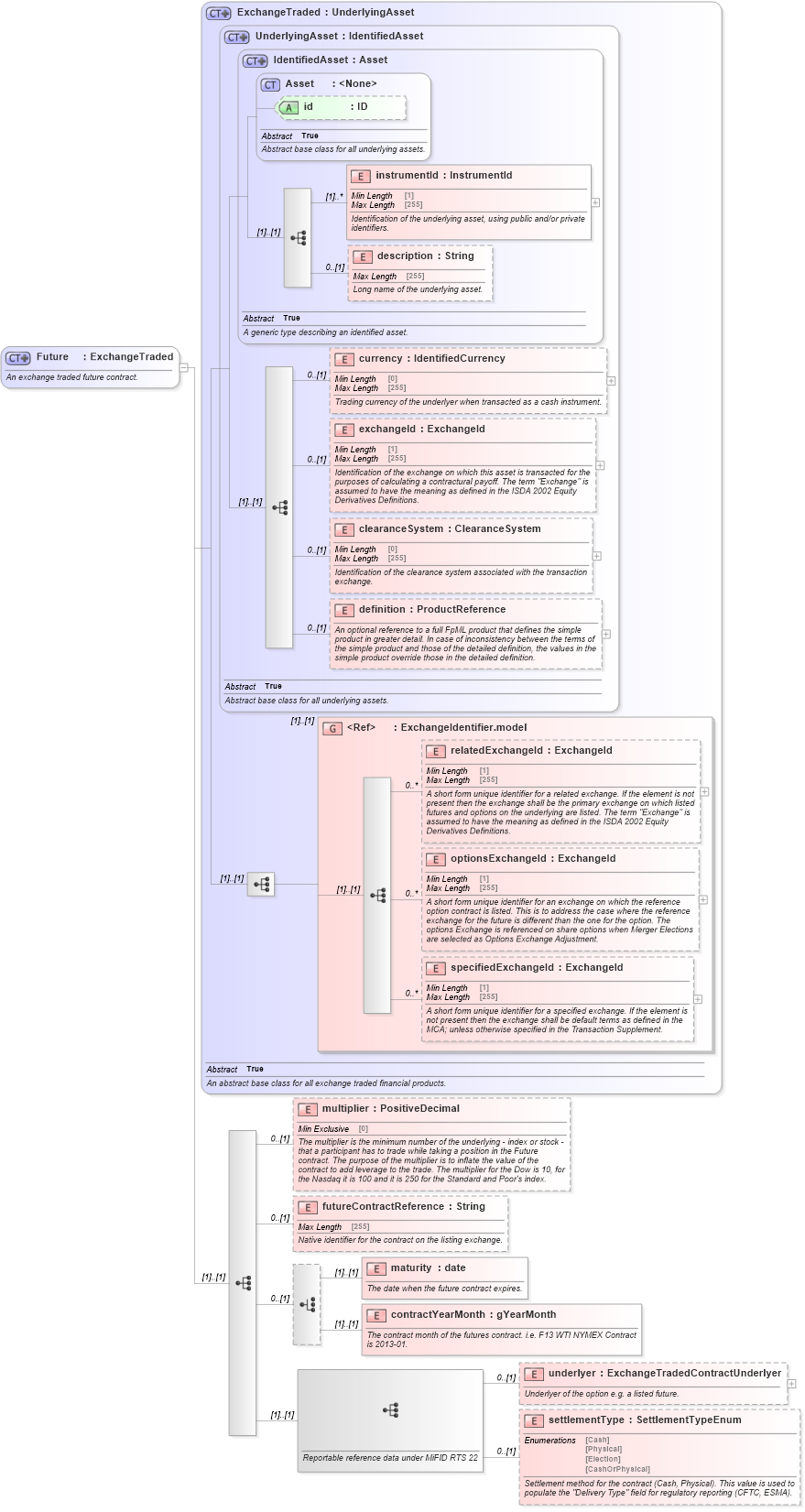 XSD Diagram of Future in schema fpml-asset-5-10_xsd (Financial products Markup Language (FpML®))