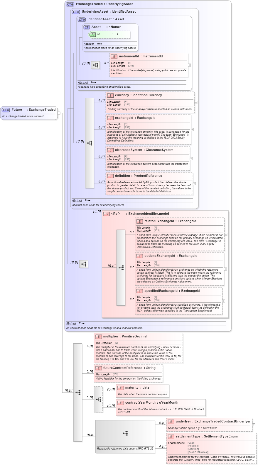 XSD Diagram of Future in schema fpml-asset-5-10_xsd5 (Financial products Markup Language (FpML®))