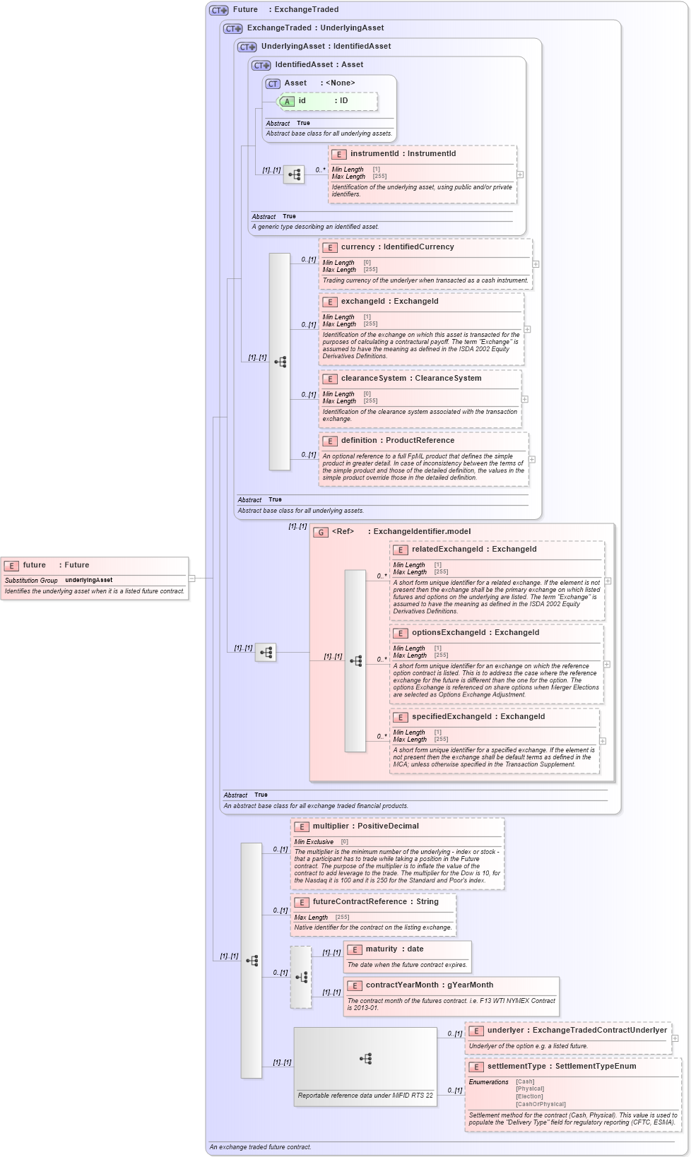 XSD Diagram of future in schema fpml-asset-5-10_xsd5 (Financial products Markup Language (FpML®))