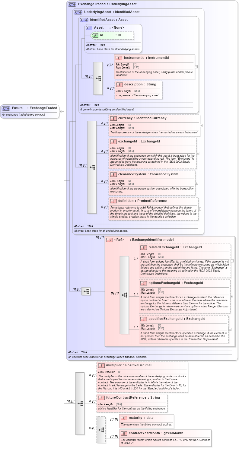 XSD Diagram of Future in schema fpml-asset-5-10_xsd1 (Financial products Markup Language (FpML®))