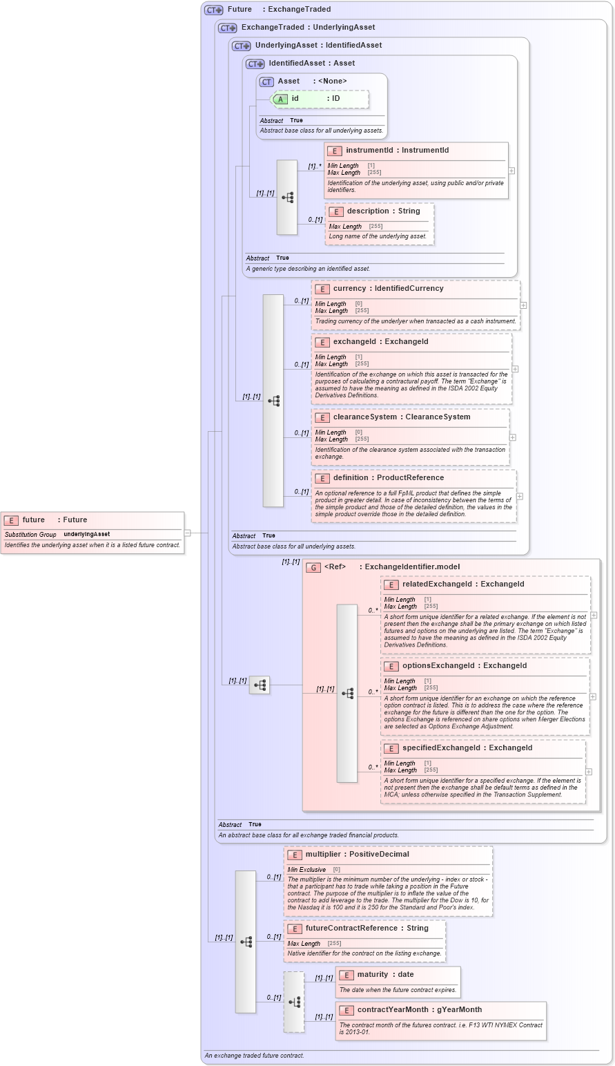XSD Diagram of future in schema fpml-asset-5-10_xsd1 (Financial products Markup Language (FpML®))