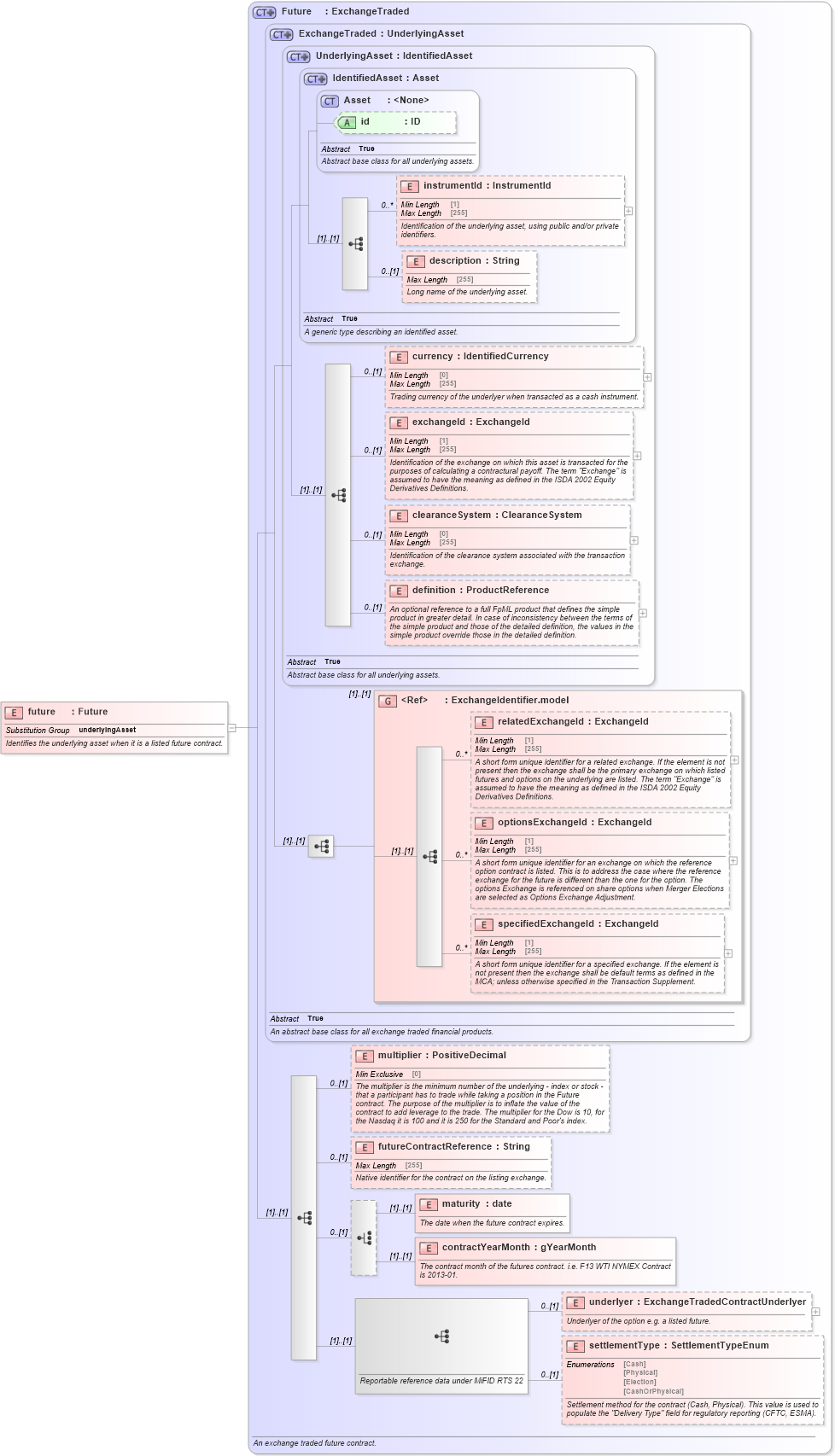 XSD Diagram of future in schema fpml-asset-5-10_xsd4 (Financial products Markup Language (FpML®))