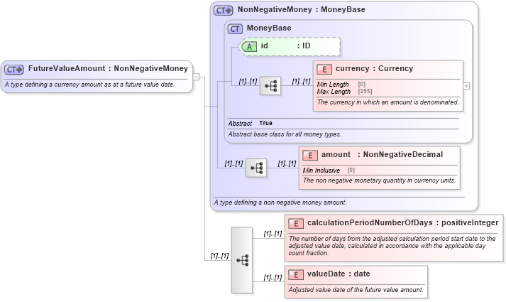 XSD Diagram of FutureValueAmount in schema fpml-shared-5-10_xsd (Financial products Markup Language (FpML®))