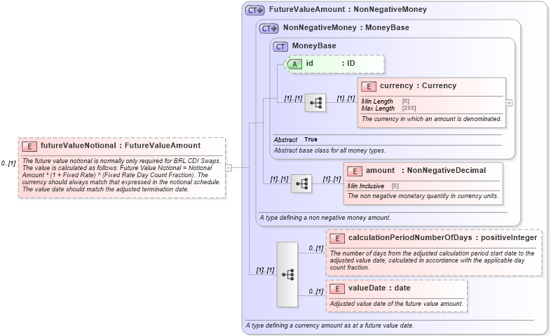 XSD Diagram of futureValueNotional in schema fpml-ird-5-10_xsd2 (Financial products Markup Language (FpML®))