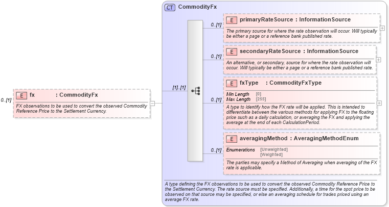 XSD Diagram of fx in schema fpml-com-5-10_xsd1 (Financial products Markup Language (FpML®))
