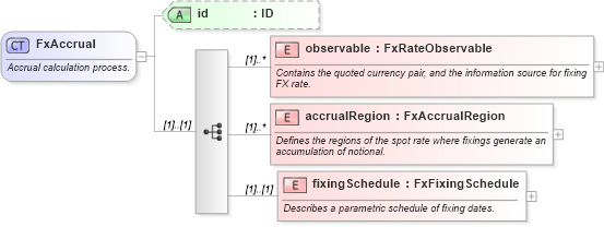 XSD Diagram of FxAccrual in schema fpml-fx-accruals-5-10_xsd (Financial products Markup Language (FpML®))