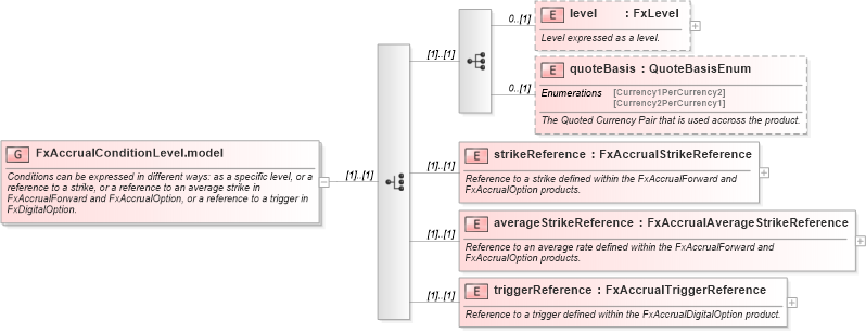 XSD Diagram of FxAccrualConditionLevel.model in schema fpml-fx-accruals-5-10_xsd2 (Financial products Markup Language (FpML®))
