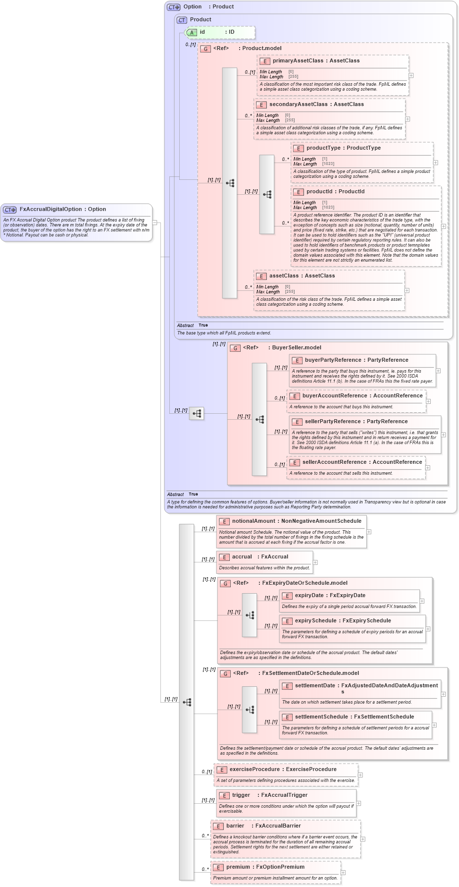 XSD Diagram of FxAccrualDigitalOption in schema fpml-fx-accruals-5-10_xsd (Financial products Markup Language (FpML®))