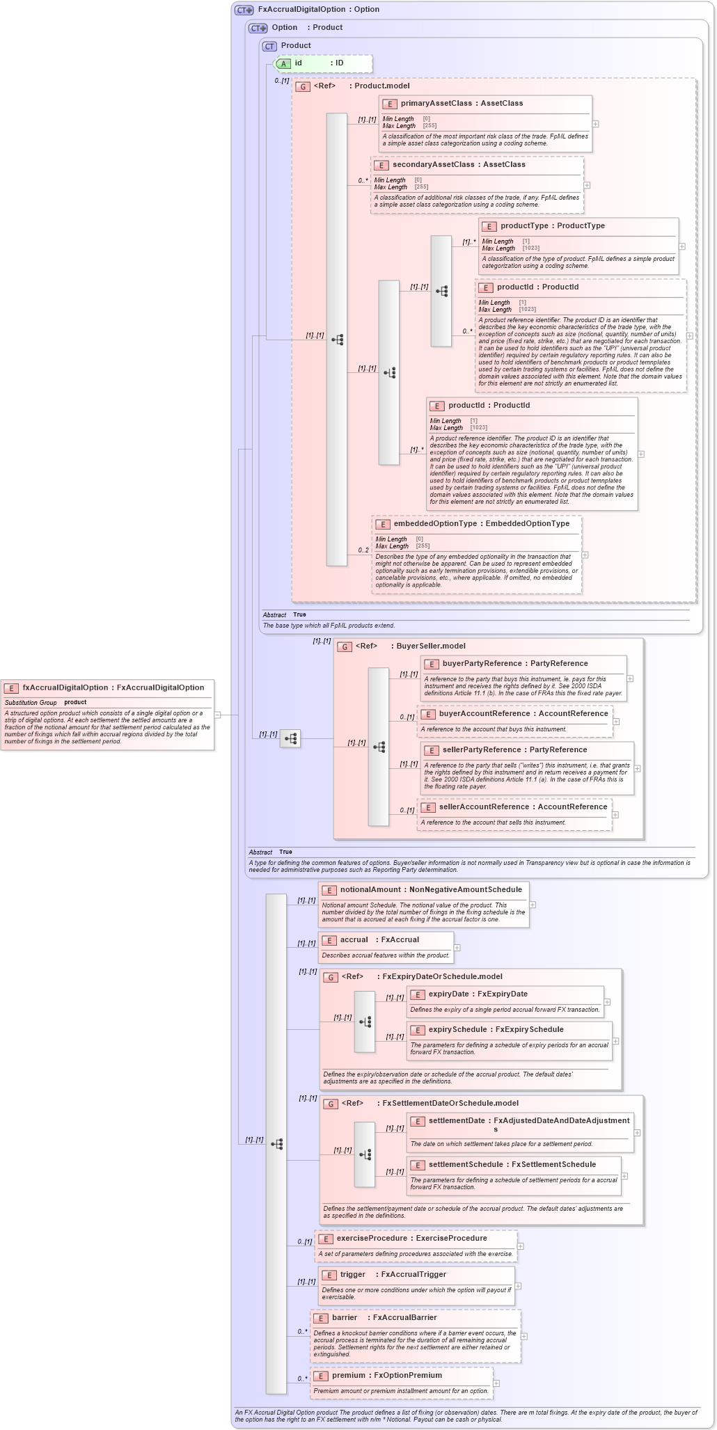XSD Diagram of fxAccrualDigitalOption in schema fpml-fx-accruals-5-10_xsd1 (Financial products Markup Language (FpML®))