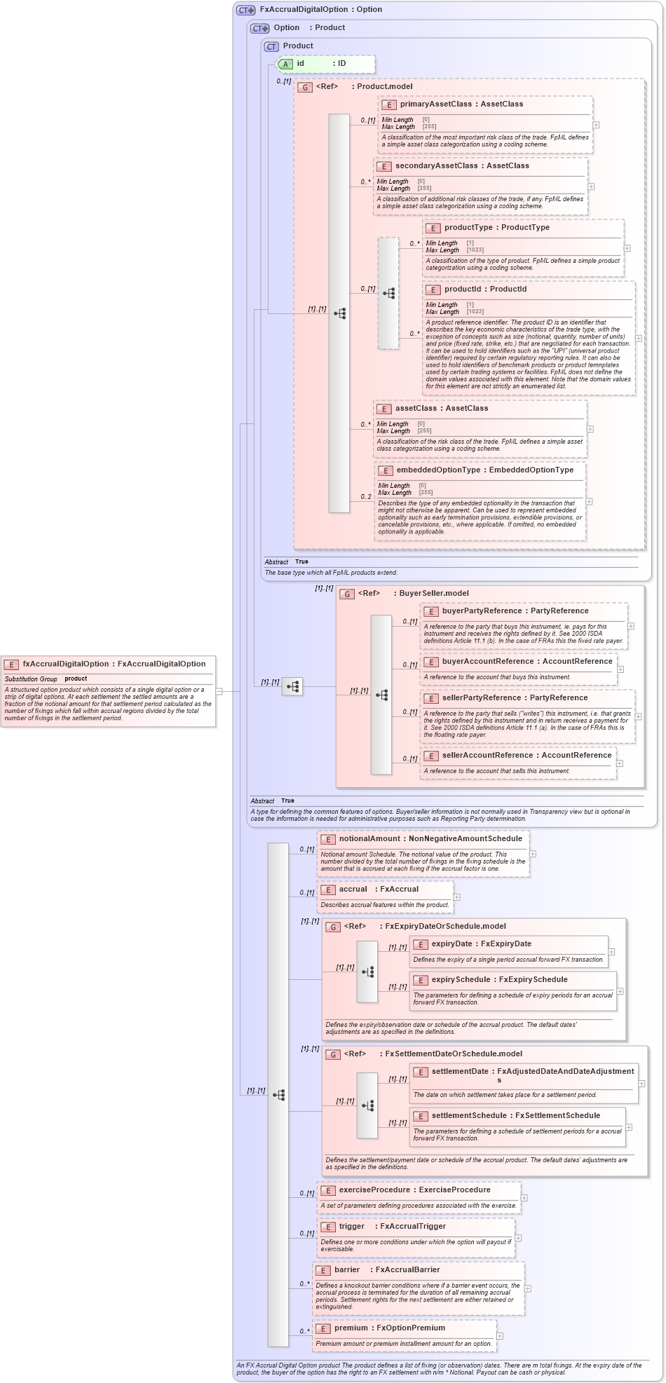 XSD Diagram of fxAccrualDigitalOption in schema fpml-fx-accruals-5-10_xsd2 (Financial products Markup Language (FpML®))