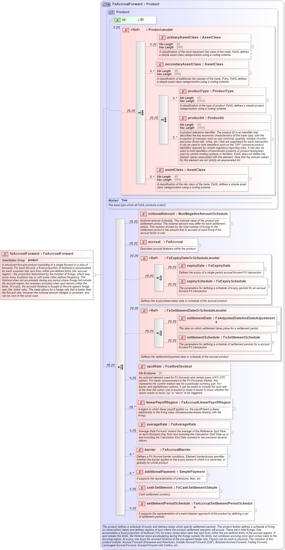 XSD Diagram of fxAccrualForward in schema fpml-fx-accruals-5-10_xsd (Financial products Markup Language (FpML®))