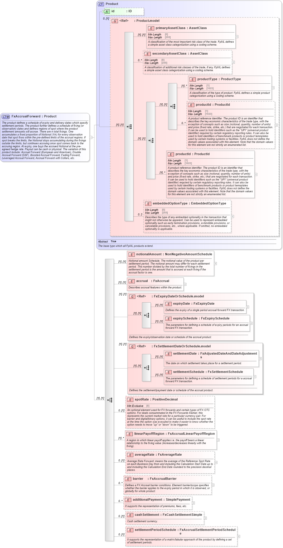 XSD Diagram of FxAccrualForward in schema fpml-fx-accruals-5-10_xsd1 (Financial products Markup Language (FpML®))
