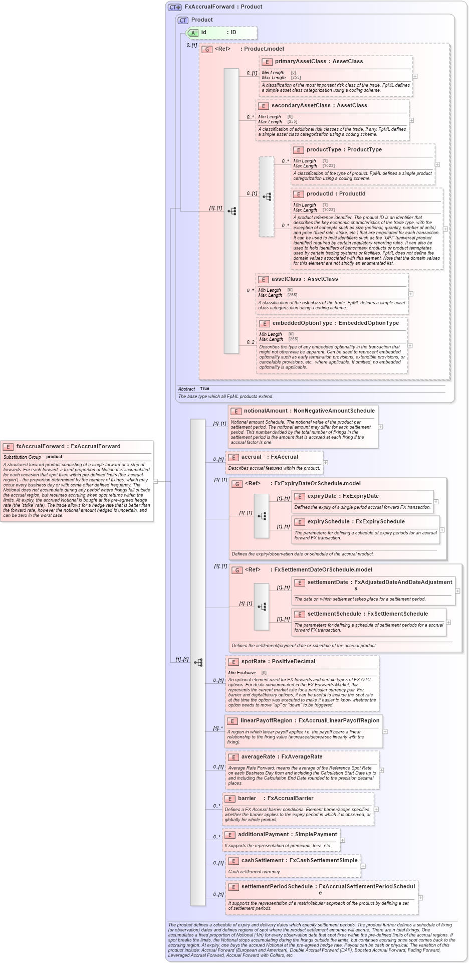 XSD Diagram of fxAccrualForward in schema fpml-fx-accruals-5-10_xsd2 (Financial products Markup Language (FpML®))