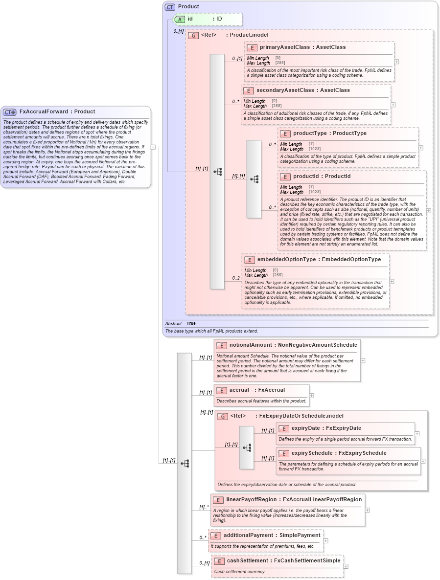 XSD Diagram of FxAccrualForward in schema fpml-fx-accruals-5-10_xsd3 (Financial products Markup Language (FpML®))