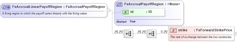 XSD Diagram of FxAccrualLinearPayoffRegion in schema fpml-fx-accruals-5-10_xsd3 (Financial products Markup Language (FpML®))