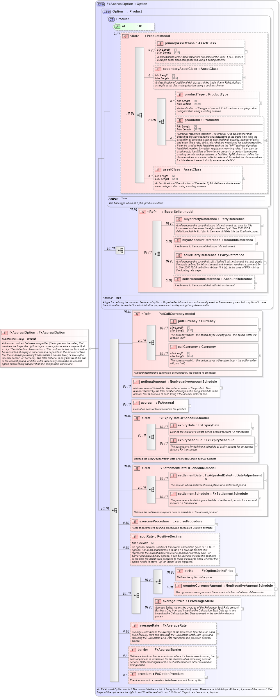 XSD Diagram of fxAccrualOption in schema fpml-fx-accruals-5-10_xsd (Financial products Markup Language (FpML®))