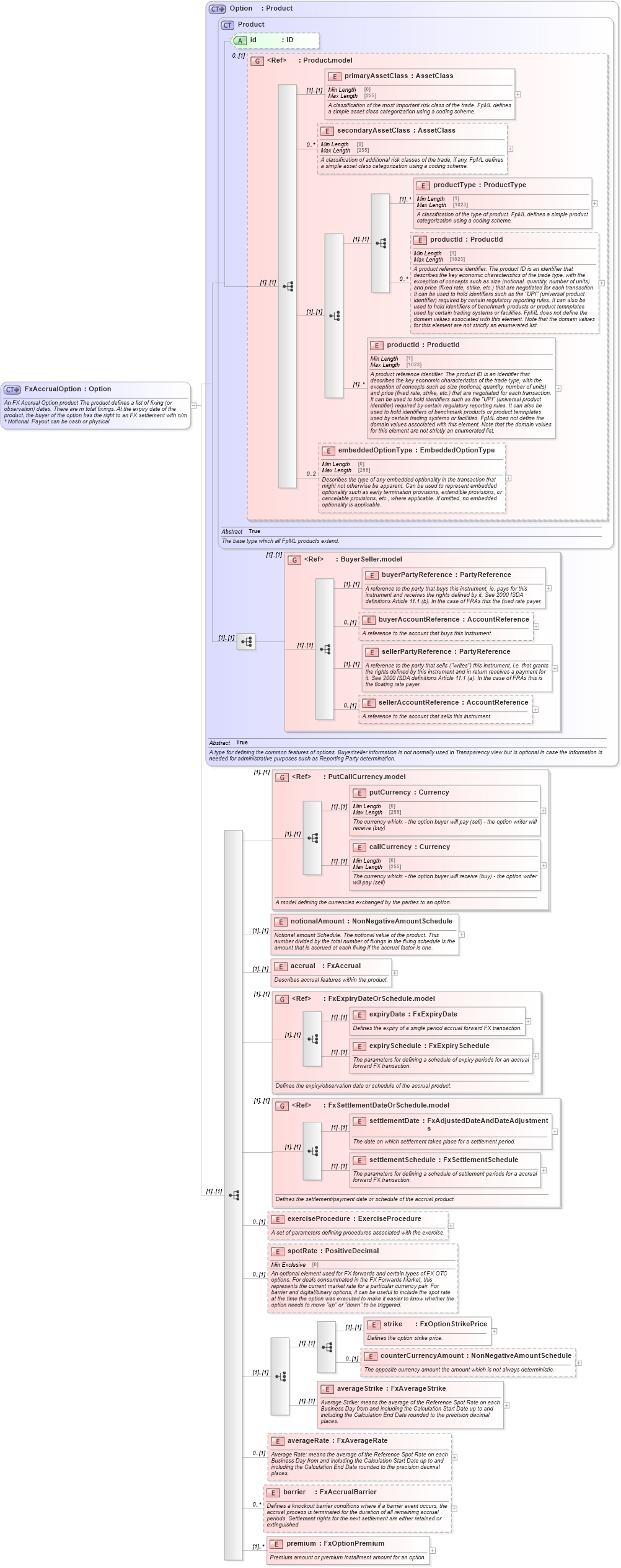 XSD Diagram of FxAccrualOption in schema fpml-fx-accruals-5-10_xsd1 (Financial products Markup Language (FpML®))