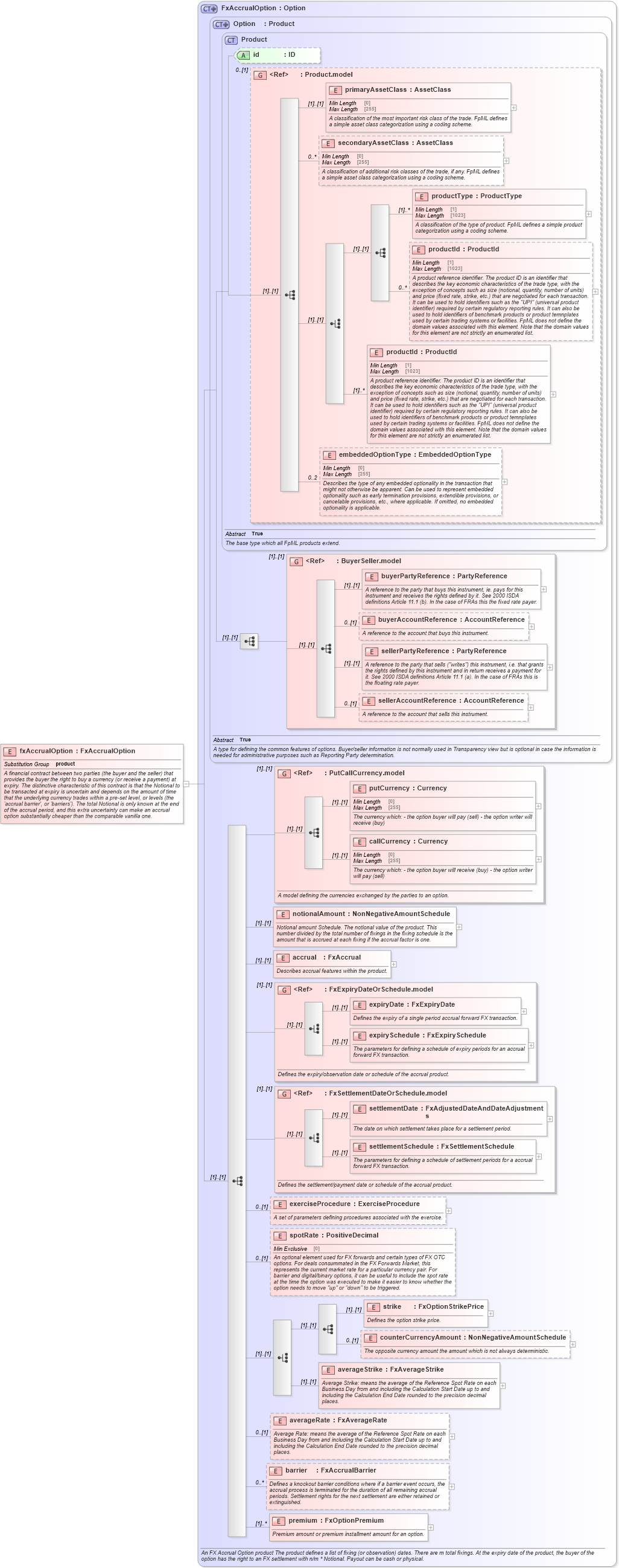 XSD Diagram of fxAccrualOption in schema fpml-fx-accruals-5-10_xsd1 (Financial products Markup Language (FpML®))