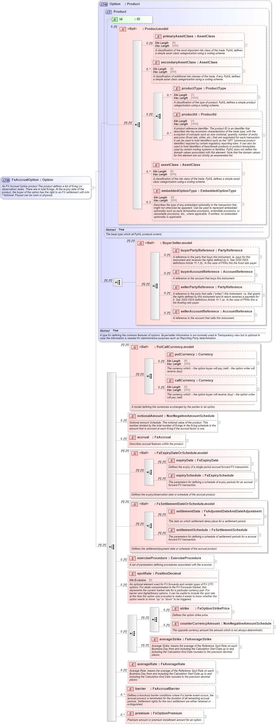 XSD Diagram of FxAccrualOption in schema fpml-fx-accruals-5-10_xsd2 (Financial products Markup Language (FpML®))