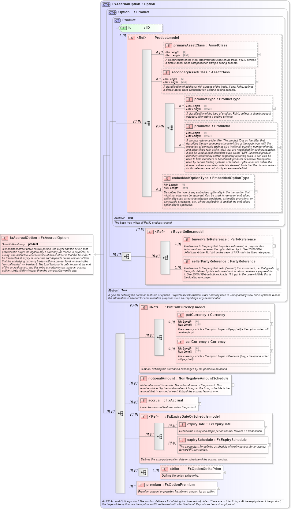 XSD Diagram of fxAccrualOption in schema fpml-fx-accruals-5-10_xsd3 (Financial products Markup Language (FpML®))