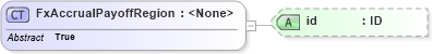 XSD Diagram of FxAccrualPayoffRegion in schema fpml-fx-accruals-5-10_xsd2 (Financial products Markup Language (FpML®))