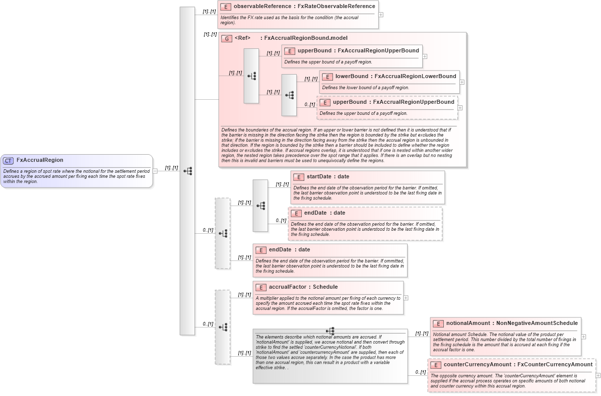 XSD Diagram of FxAccrualRegion in schema fpml-fx-accruals-5-10_xsd (Financial products Markup Language (FpML®))