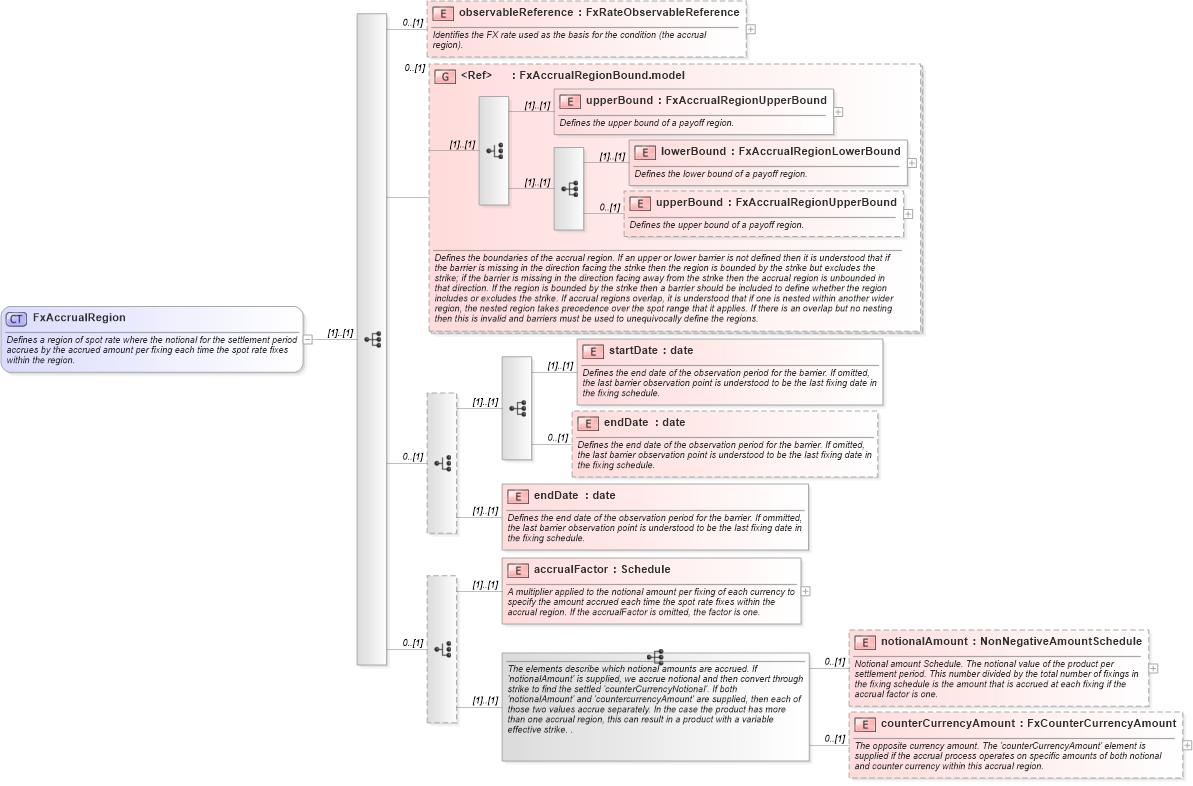 XSD Diagram of FxAccrualRegion in schema fpml-fx-accruals-5-10_xsd2 (Financial products Markup Language (FpML®))